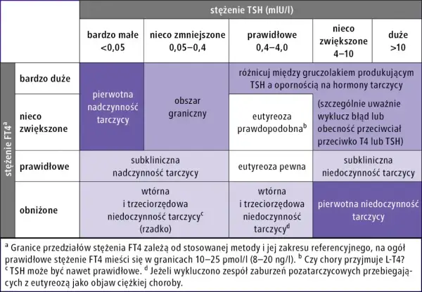 Tabela diagnostyczna chorób tarczycy. Niskie TSH (<0,05 mIU/I) przy bardzo dużym FT4 wskazuje na pierwotną nadczynność tarczycy.